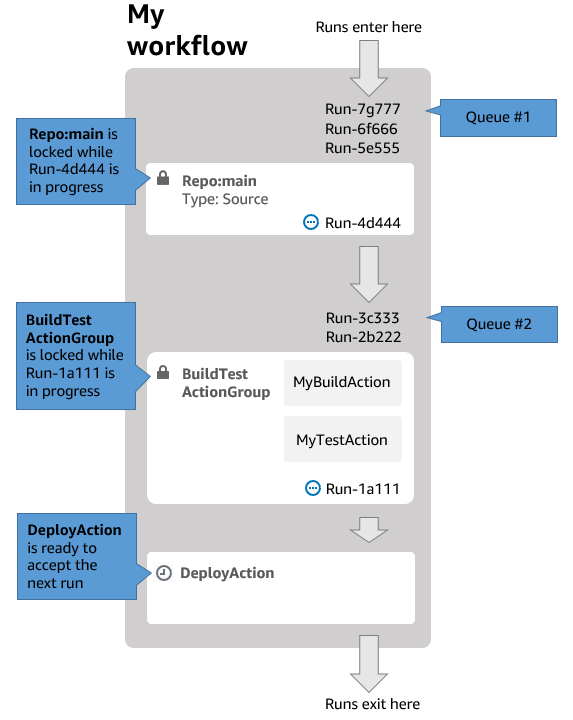 Un flux de travail configuré en « mode d'exécution en file d'attente »