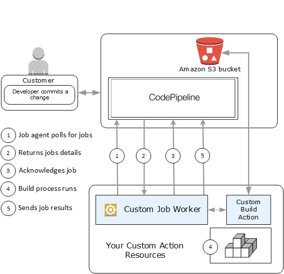 Le flux de travail d'une action personnalisée et d'un assistant pour un processus de création.