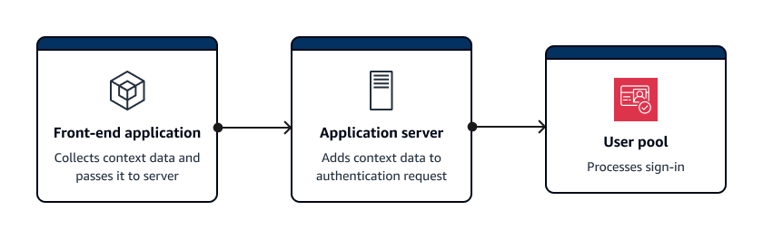 Vue d'ensemble de l'authentification côté serveur avec des données contextuelles de protection contre les menaces dans. JavaScript