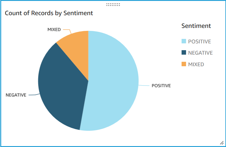 Affichage sur console d'un graphique circulaire des sentiments avec des sections positives, négatives, neutres et mixtes.