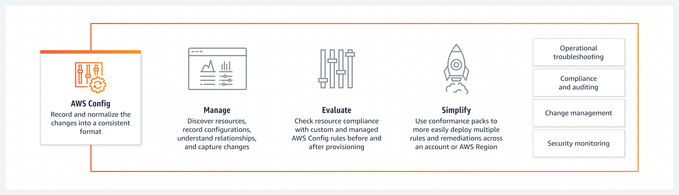 L'image présente un aperçu général du AWS Config fonctionnement. Il illustre le flux d'informations entre différentes AWS ressources AWS Config, qui stockent ensuite les données de configuration dans un compartiment Amazon S3. Le processus implique l'enregistreur de configuration, AWS Config les règles et le canal de diffusion. L'objectif est de suivre et de gérer les configurations des ressources au sein d'un AWS environnement.