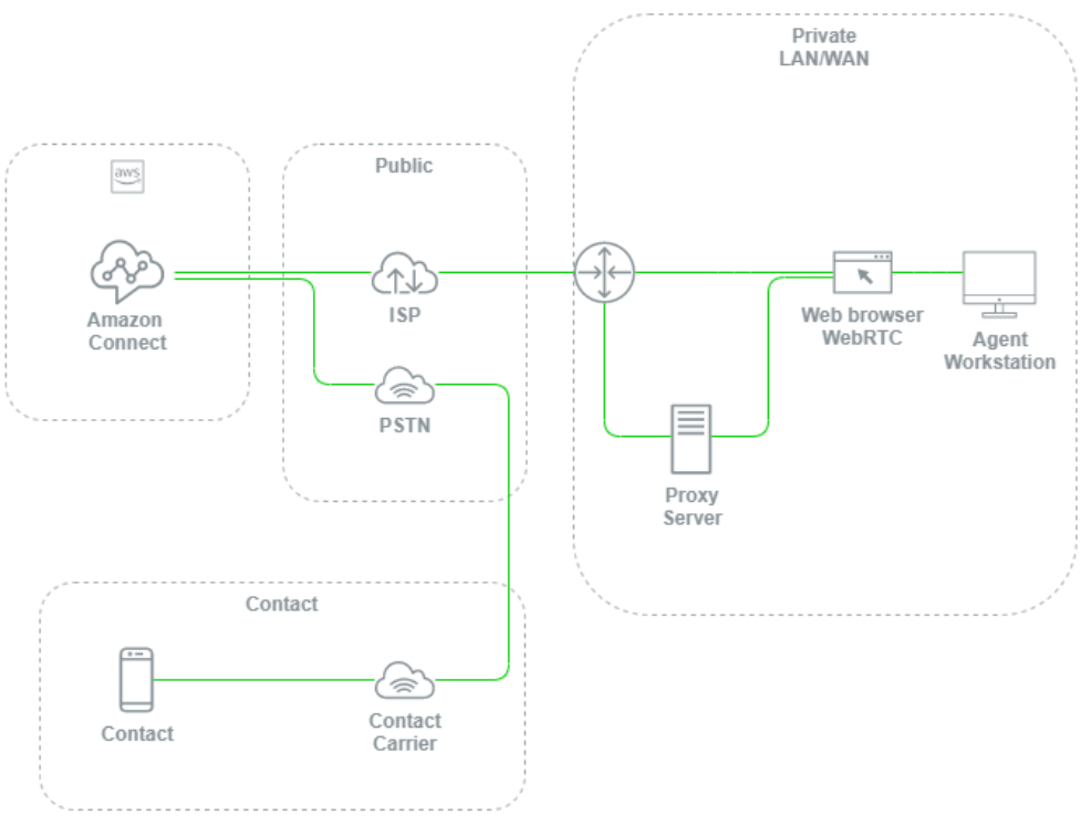 Surveillance de la station de travail de l'agent.