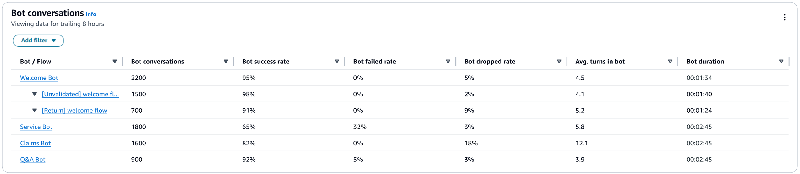 La table d’aperçu Conversations de bots.