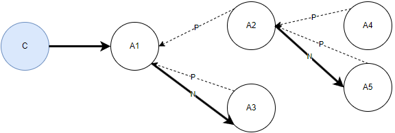 A1 invite A2, A2 invite A4 et A5, A1 invite A3.