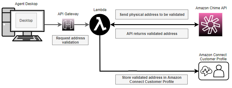 Processus d'enregistrement d'adresses Amazon Connect E911.