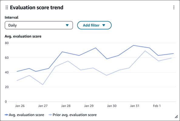 Le graphique Tendance des scores d’évaluation.