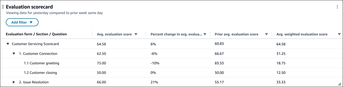 Le graphique avec scores d’évaluation.