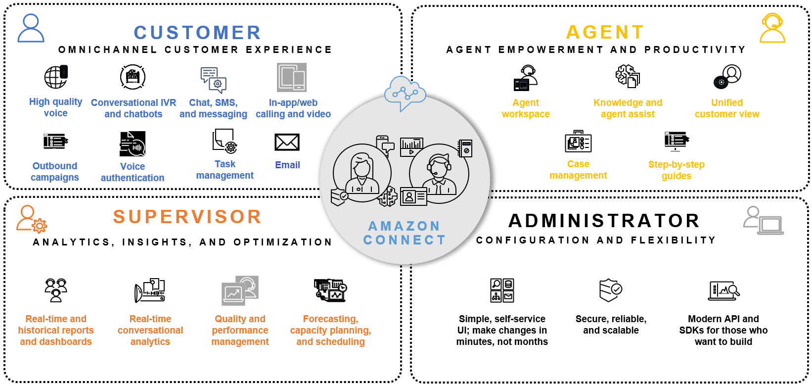 Une application qui offre une expérience fluide aux clients, aux agents, aux superviseurs et aux administrateurs.