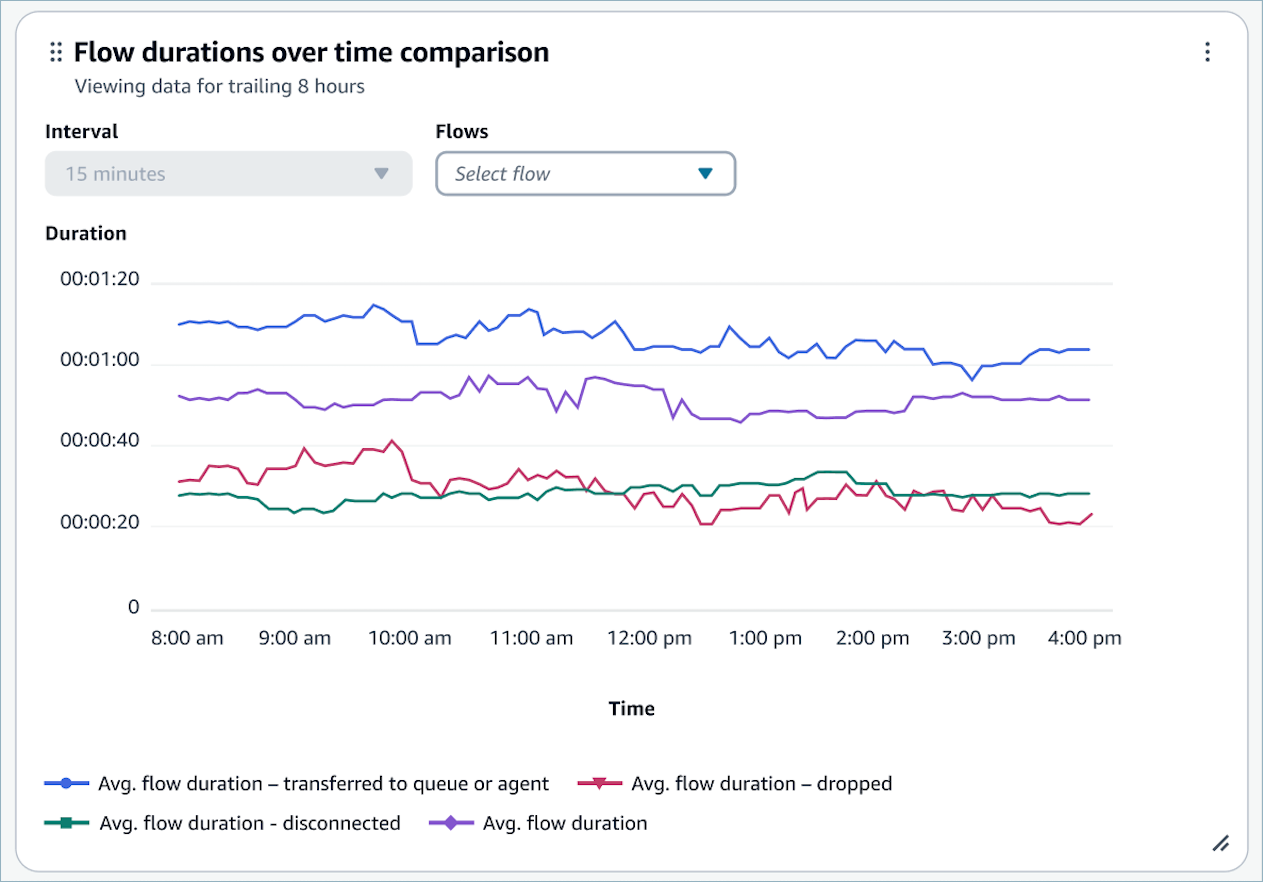 Le graphique de comparaison des durées des flux dans le temps.
