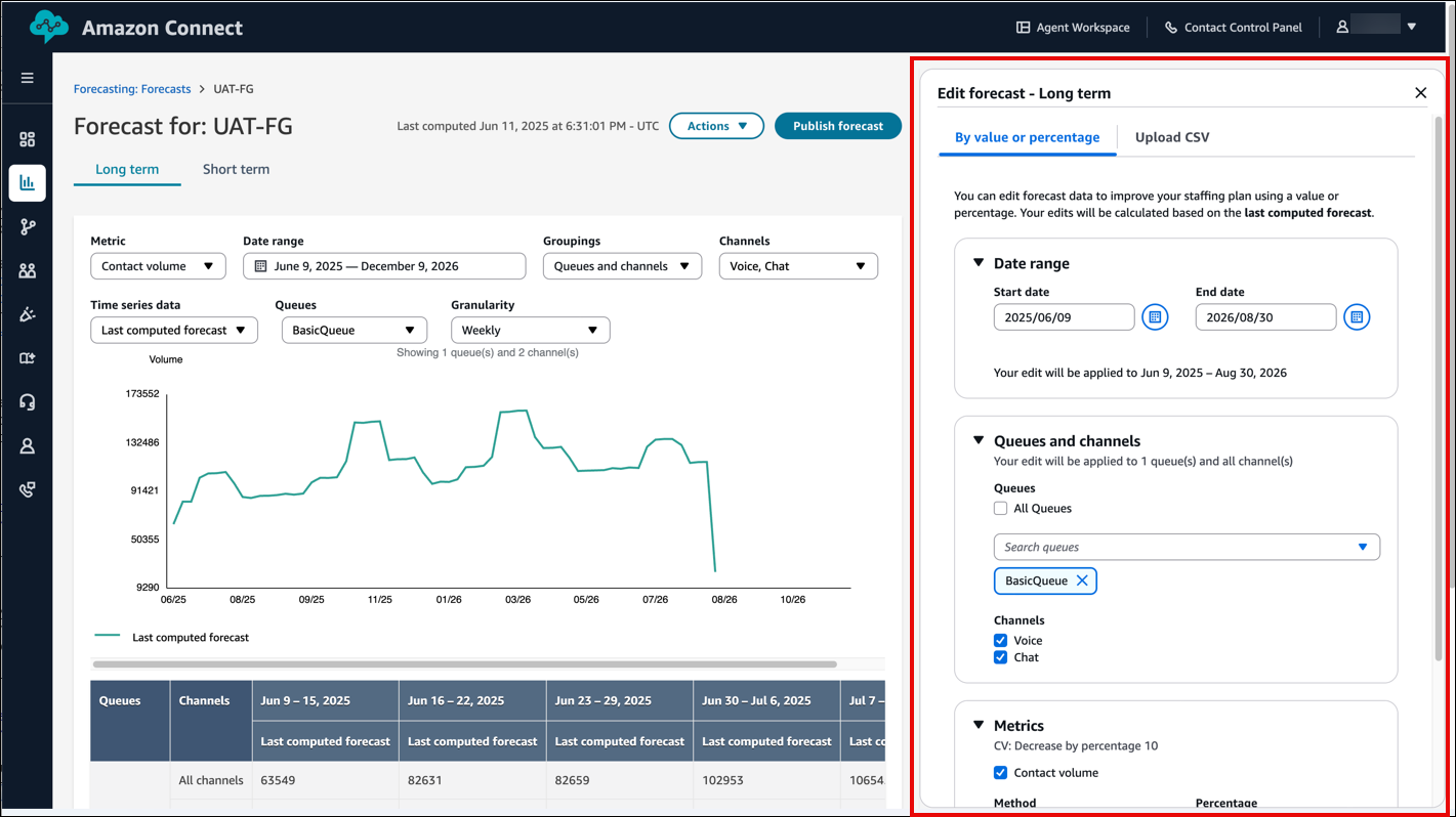Une prévision à long terme pour BasicQueue les canaux Voice et Chat.