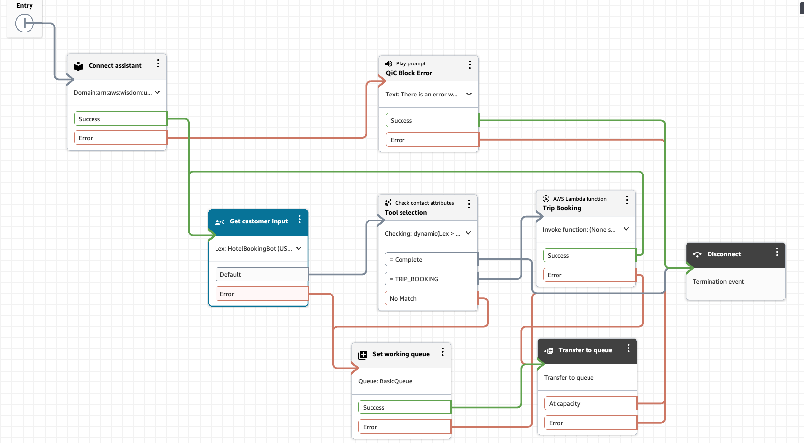 Routage des contacts basé sur les sélections des outils de l'agent AI pour les parcours COMPLETE et TRIP_BOOKING.