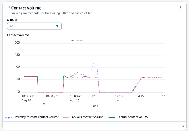 Le graphique de tendance du volume des contacts.