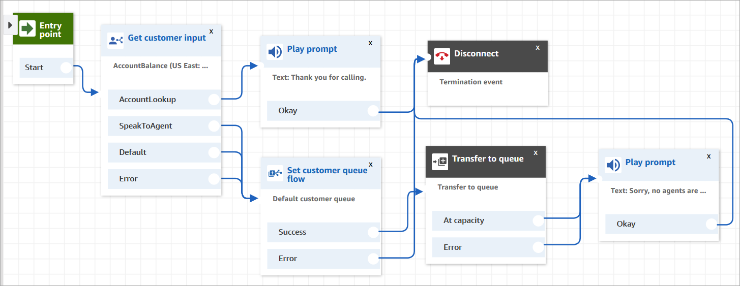 Le flux fini dans le concepteur de flux.