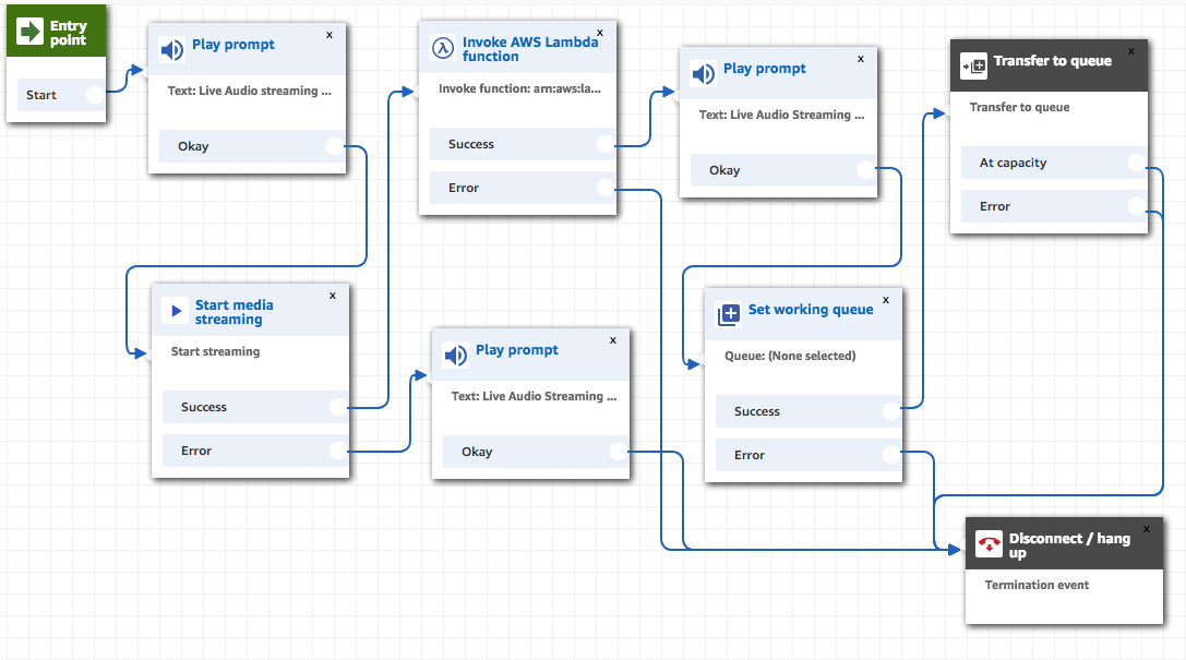 Un flux d'exemple avec un bloc de démarrage du streaming multimédia.