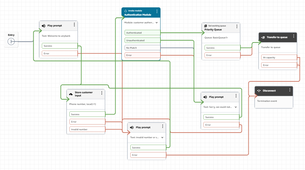 Exemple de flux de support client à l'aide du module d'authentification.