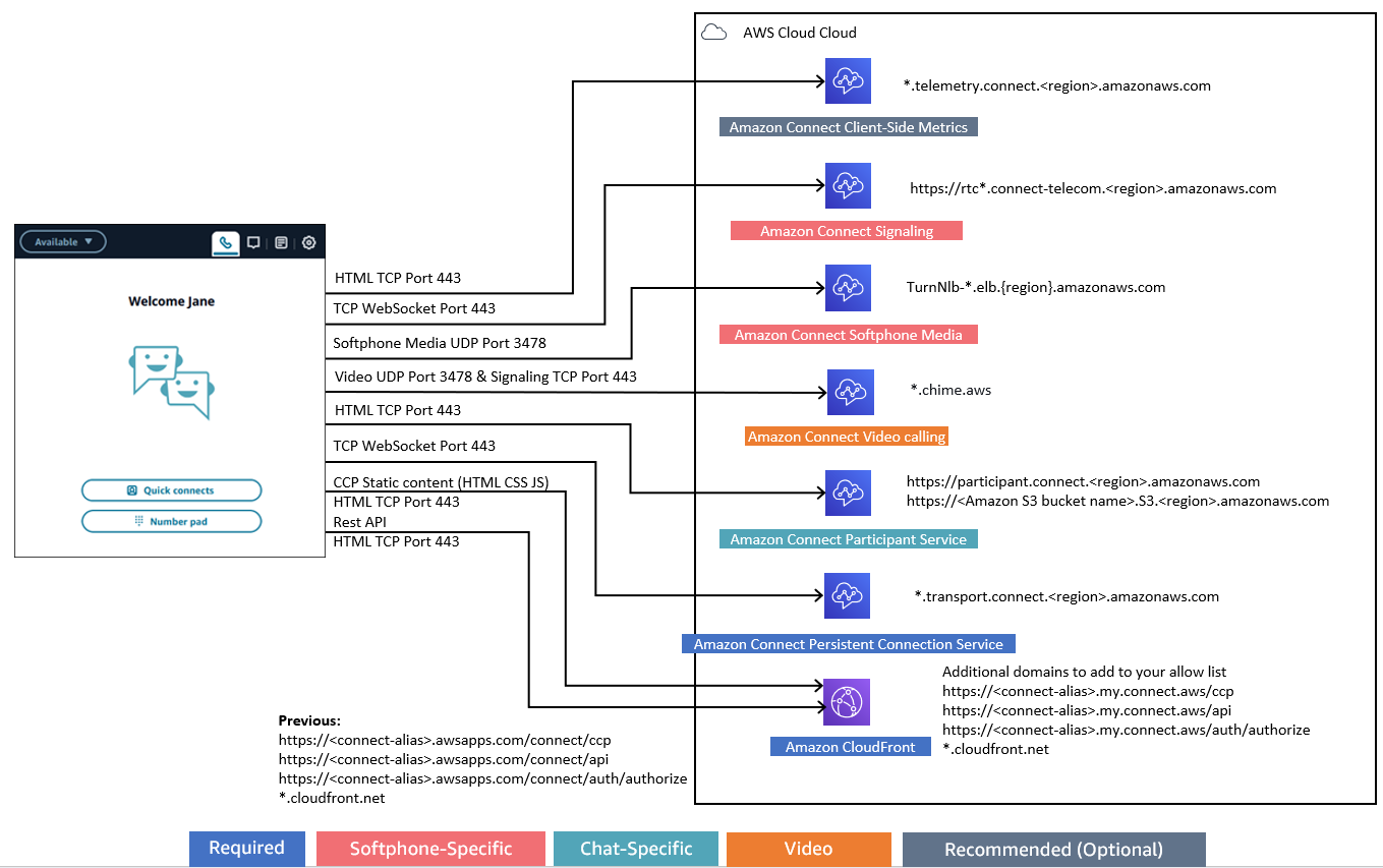 Schéma illustrant les composants Amazon Connect et leurs connexions aux services AWS cloud.