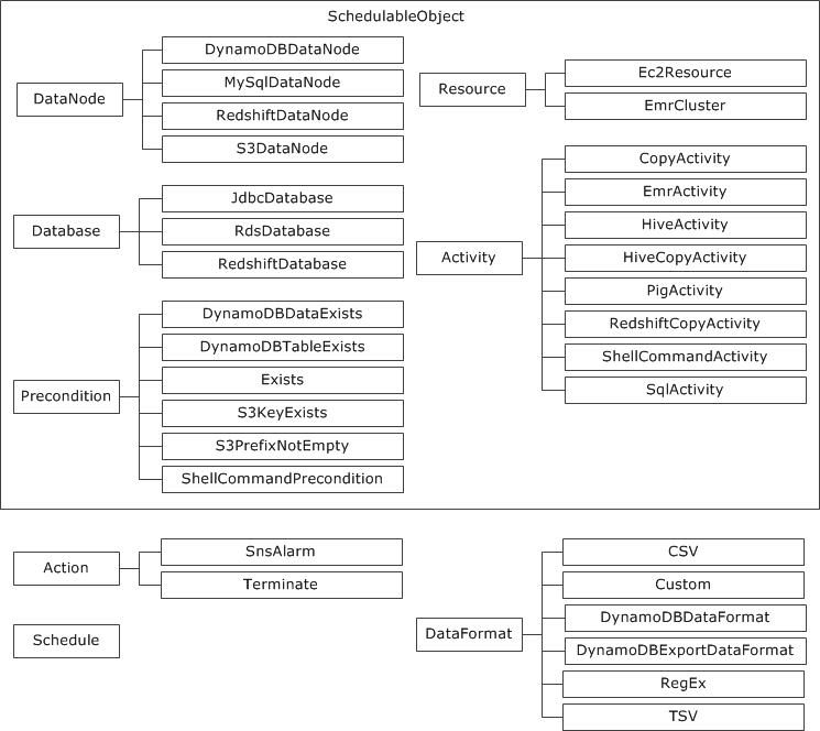 AWS Data Pipeline hiérarchie des objets