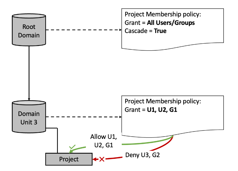 Politique d'adhésion au projet dans la hiérarchie des unités de domaine