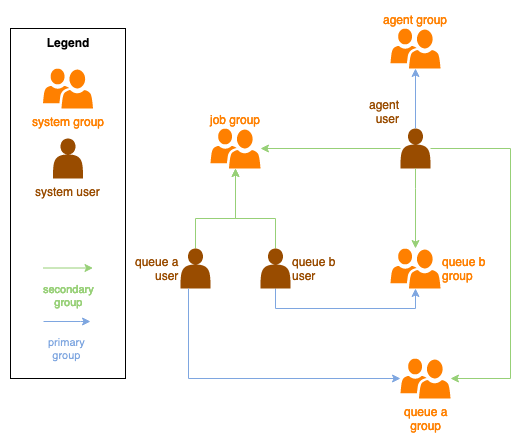 Une illustration de la relation entre les agent-utilisateurs et les jobRunAsUser files d'attente.