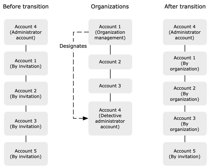 Ce diagramme montre le processus de transition à utiliser AWS Organizations pour gérer les comptes des membres dans le graphique du comportement de l'organisation.