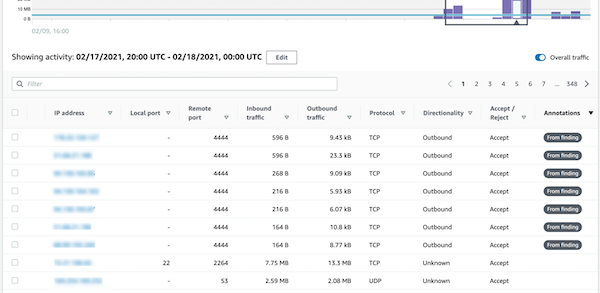 Détails de l’activité pour le volet de profil de volume global de flux VPC.