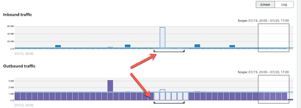 Fenêtre temporelle surlignée pour les détails de l’activité sur le volet de profil du volume global de flux VPC.