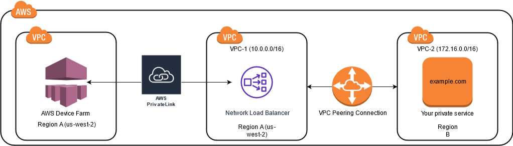Utilisez des appareils privés entre régions AWS.