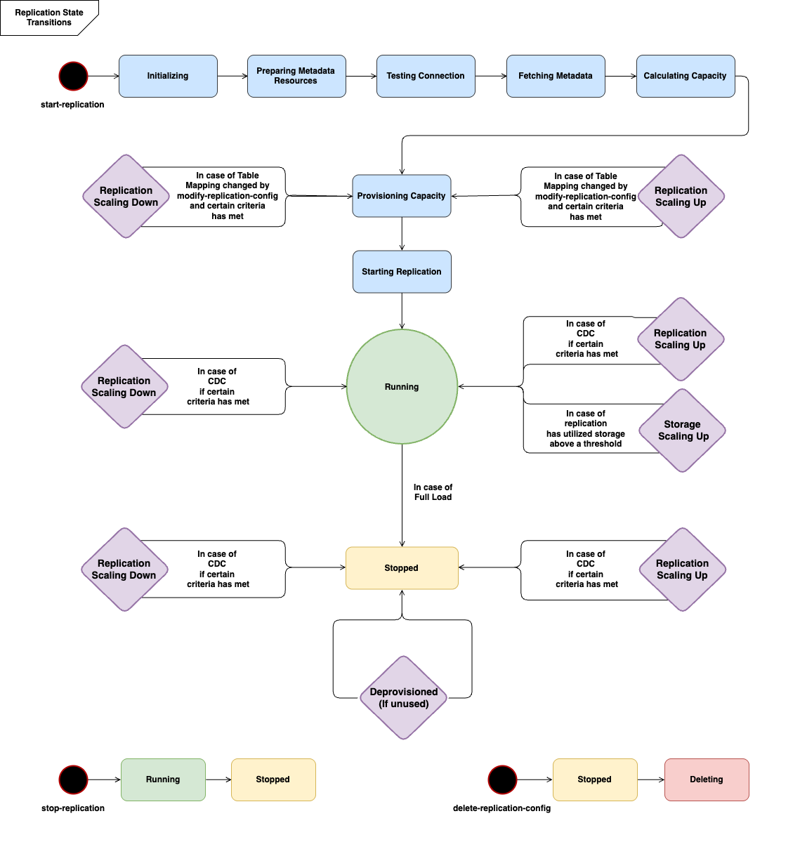 AWS DMS États de réplication sans serveur