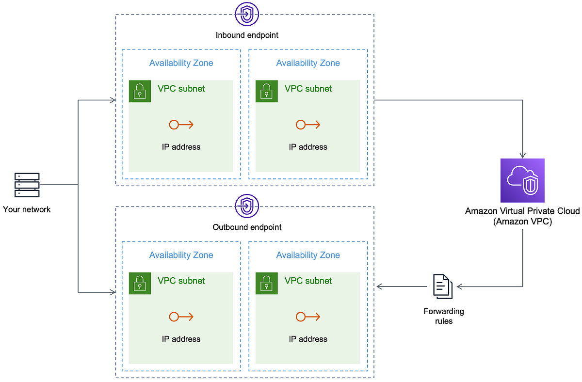 Architecture de Route 53 Resolver