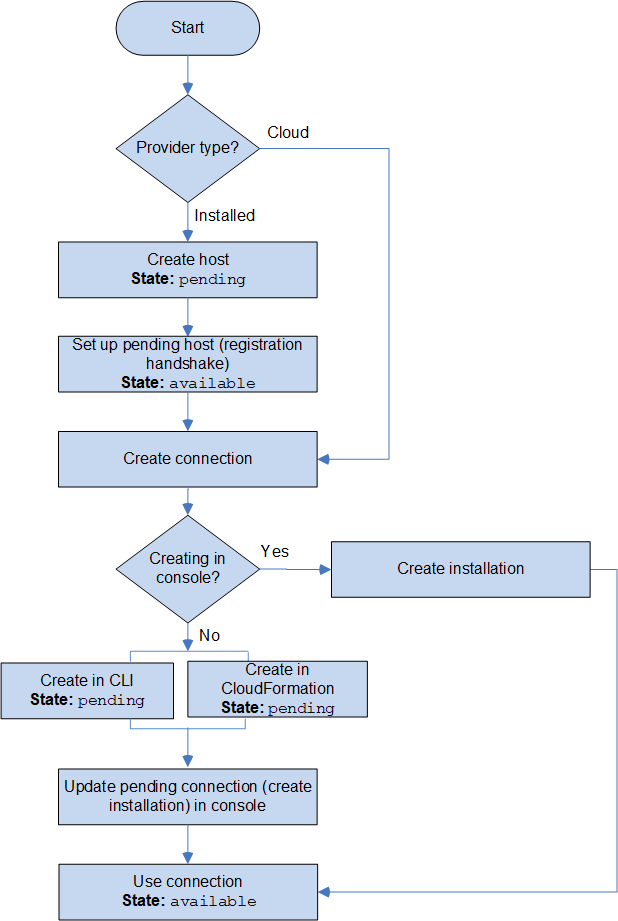 Diagramme montrant le flux de travail de création d'une connexion à un fournisseur tiers.