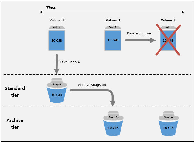 Création d’un instantané, archivage de celui-ci, puis suppression du volume source.