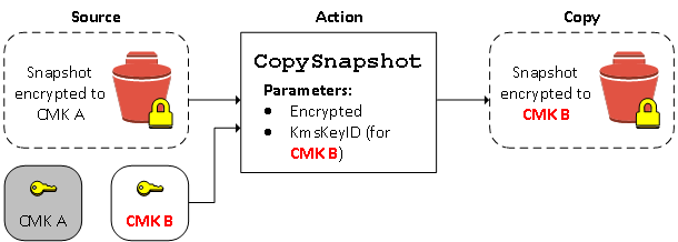 Copie d’un instantané chiffré et chiffrement de la copie avec une nouvelle clé KMS.