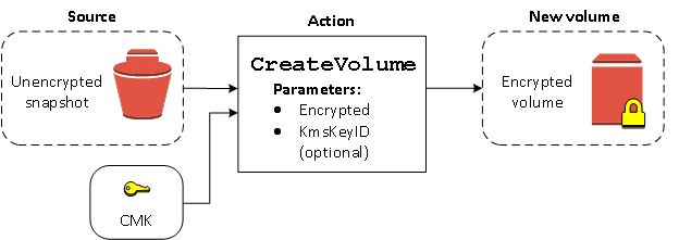 Lorsque vous créez un volume à partir d'un instantané non chiffré, spécifiez une clé KMS pour créer un volume chiffré.