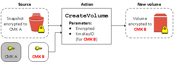 Copie d’un instantané chiffré et chiffrement de la copie avec une nouvelle clé KMS.