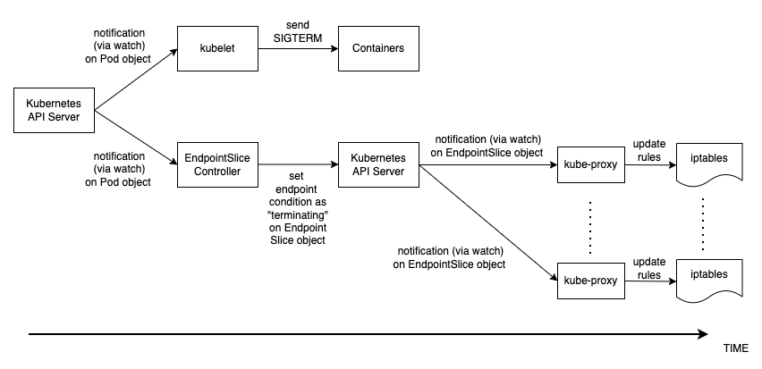 Schéma illustrant le processus de mise à jour de Kubelet