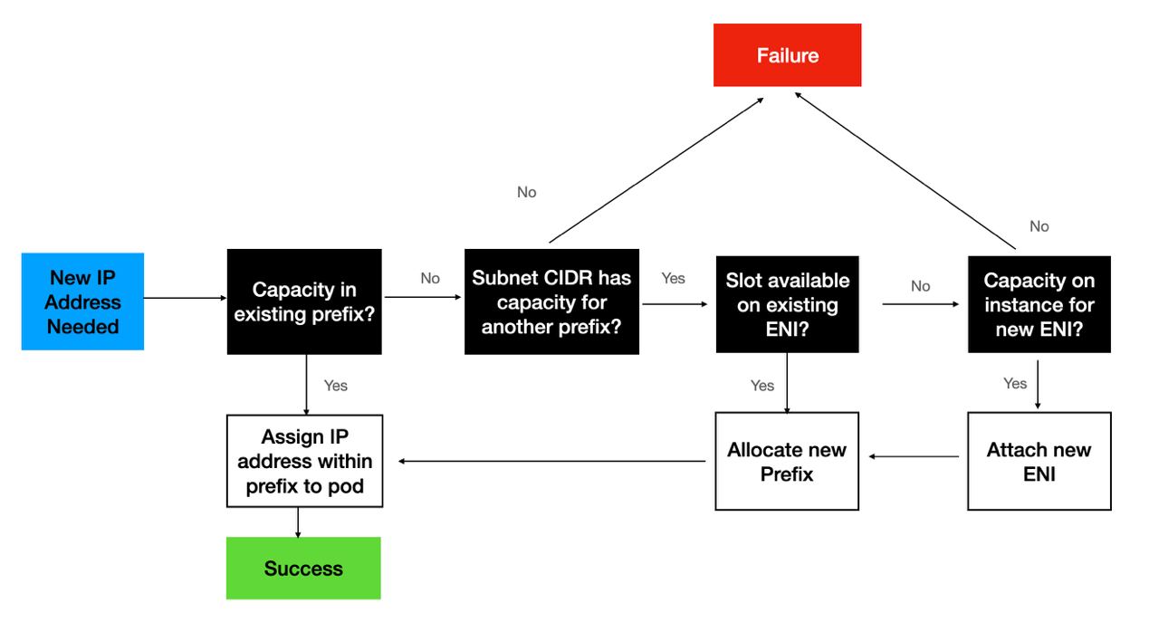 organigramme de la procédure d'attribution d'une adresse IP au pod