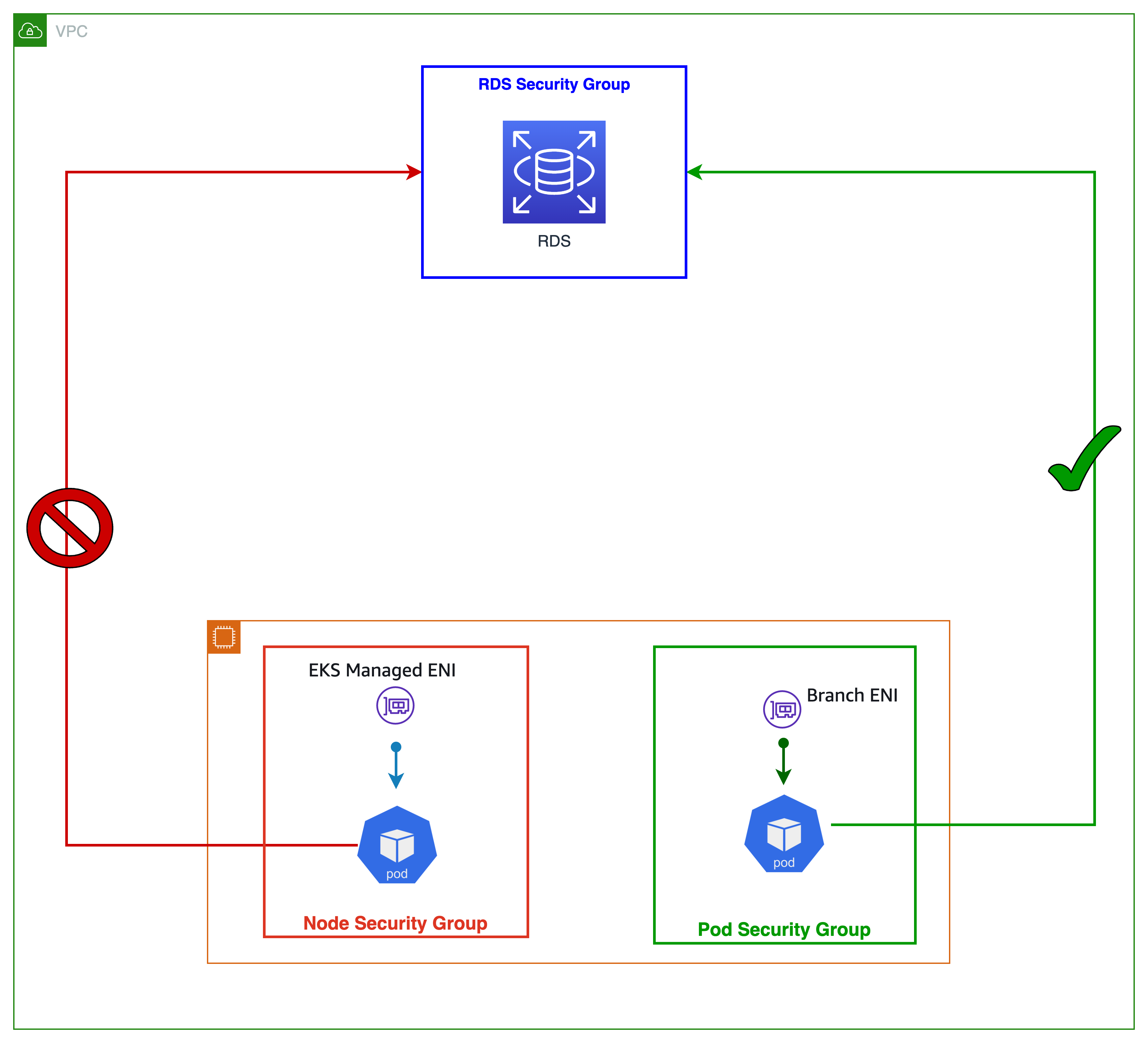 illustration du pod et du nœud avec différents groupes de sécurité se connectant à RDS