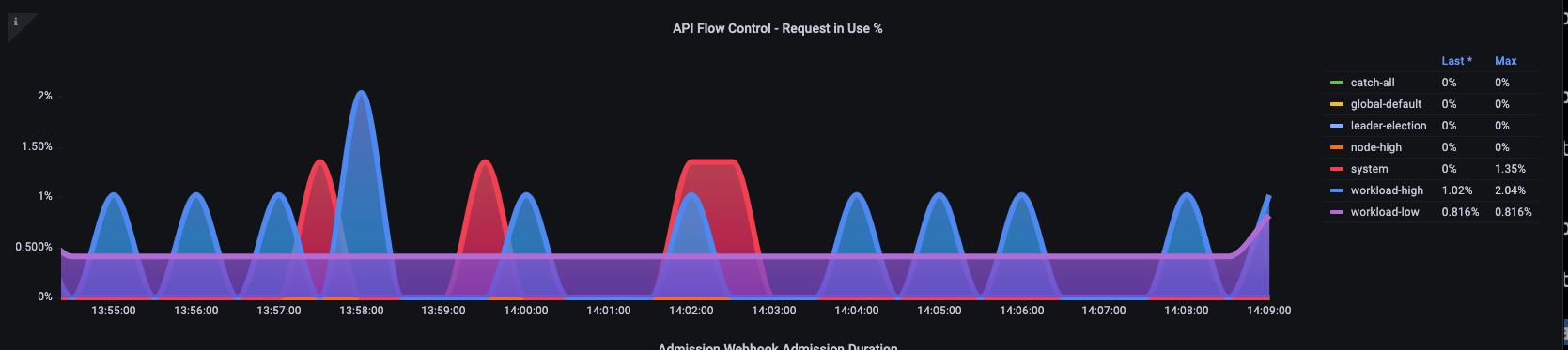 Demandes en cours d'utilisation