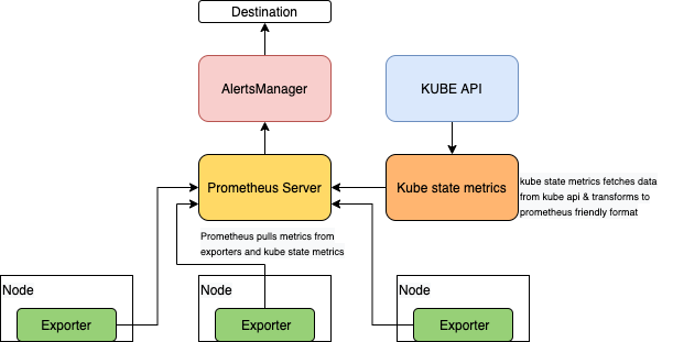 Collection Prometheus Metrics