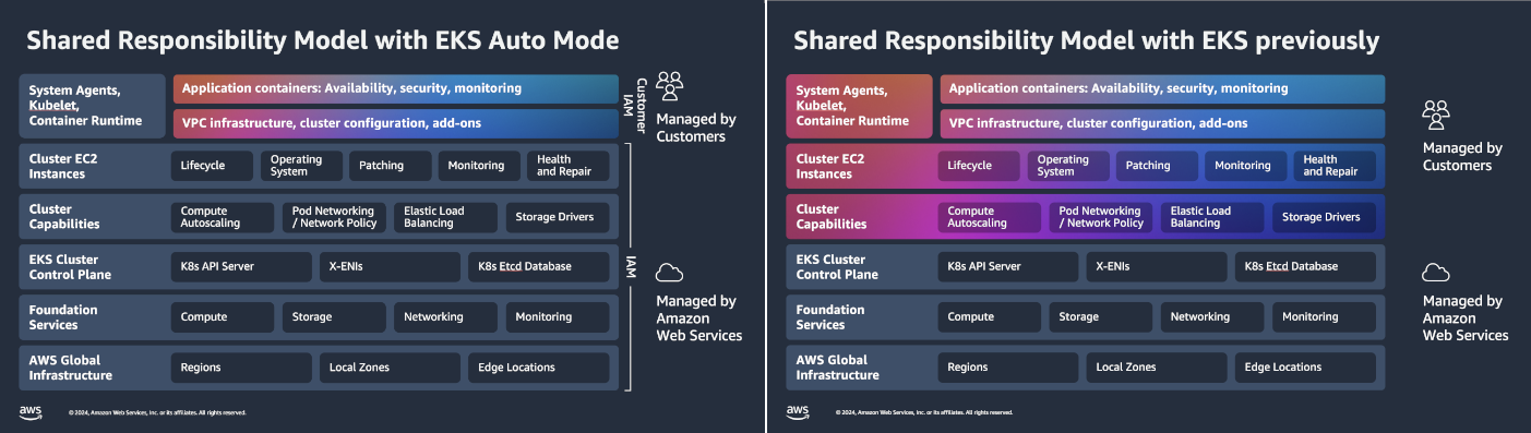 Modèle de responsabilité partagée avec le mode automatique EKS et le mode standard