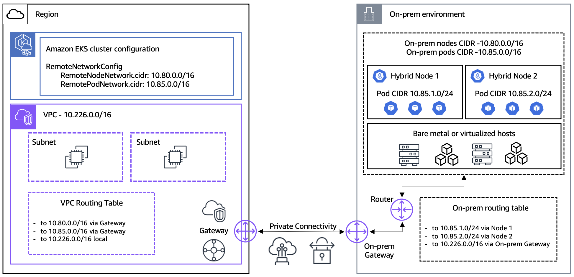Connectivité réseau à nœuds hybrides.