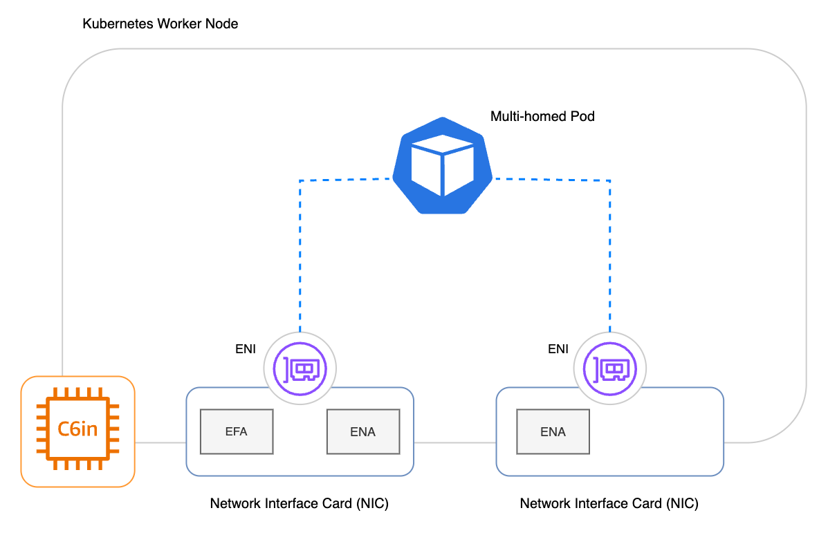 Un pod multi-homed avec deux interfaces réseau connectées : une interface réseau avec ENA et une interface réseau avec ENA et EFA