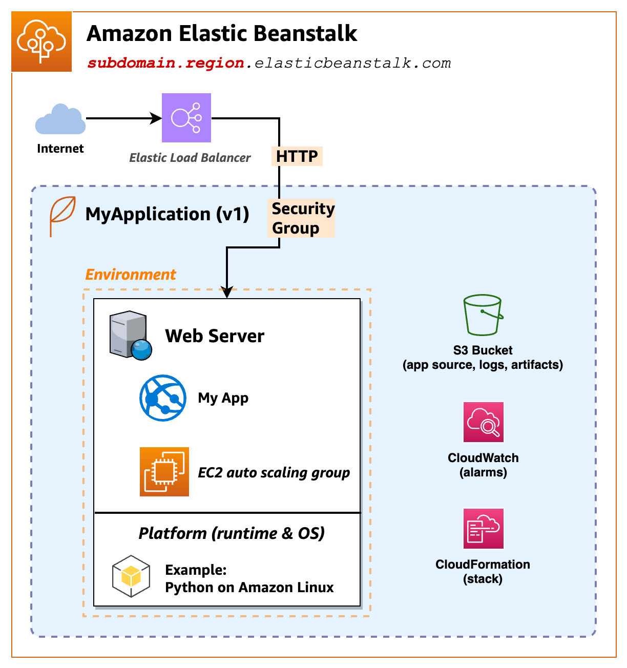 Présentation de l'architecture de l'application Elastic Beanstalk avec un environnement de serveur Web.