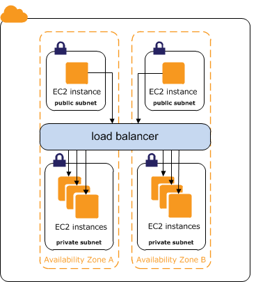 Un équilibreur de charge interne achemine le trafic vers vos EC2 instances via des sous-réseaux privés.