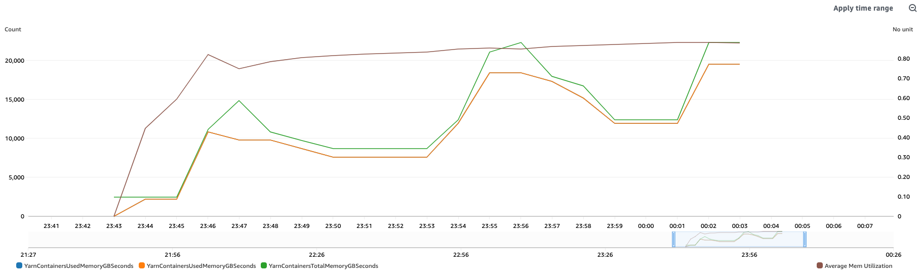 Graphique présentant les statistiques d'utilisation.