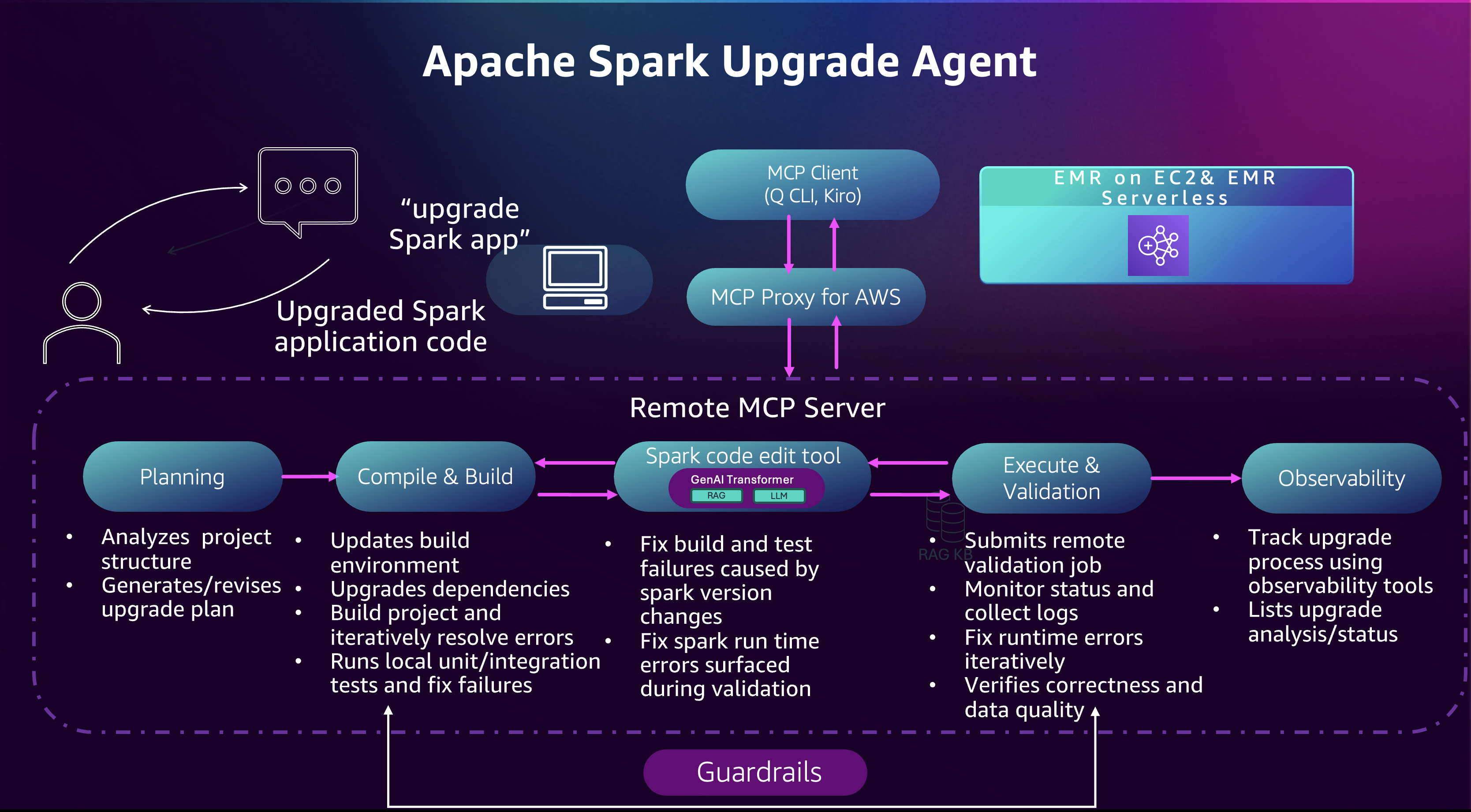 Agent de mise à niveau Apache Spark