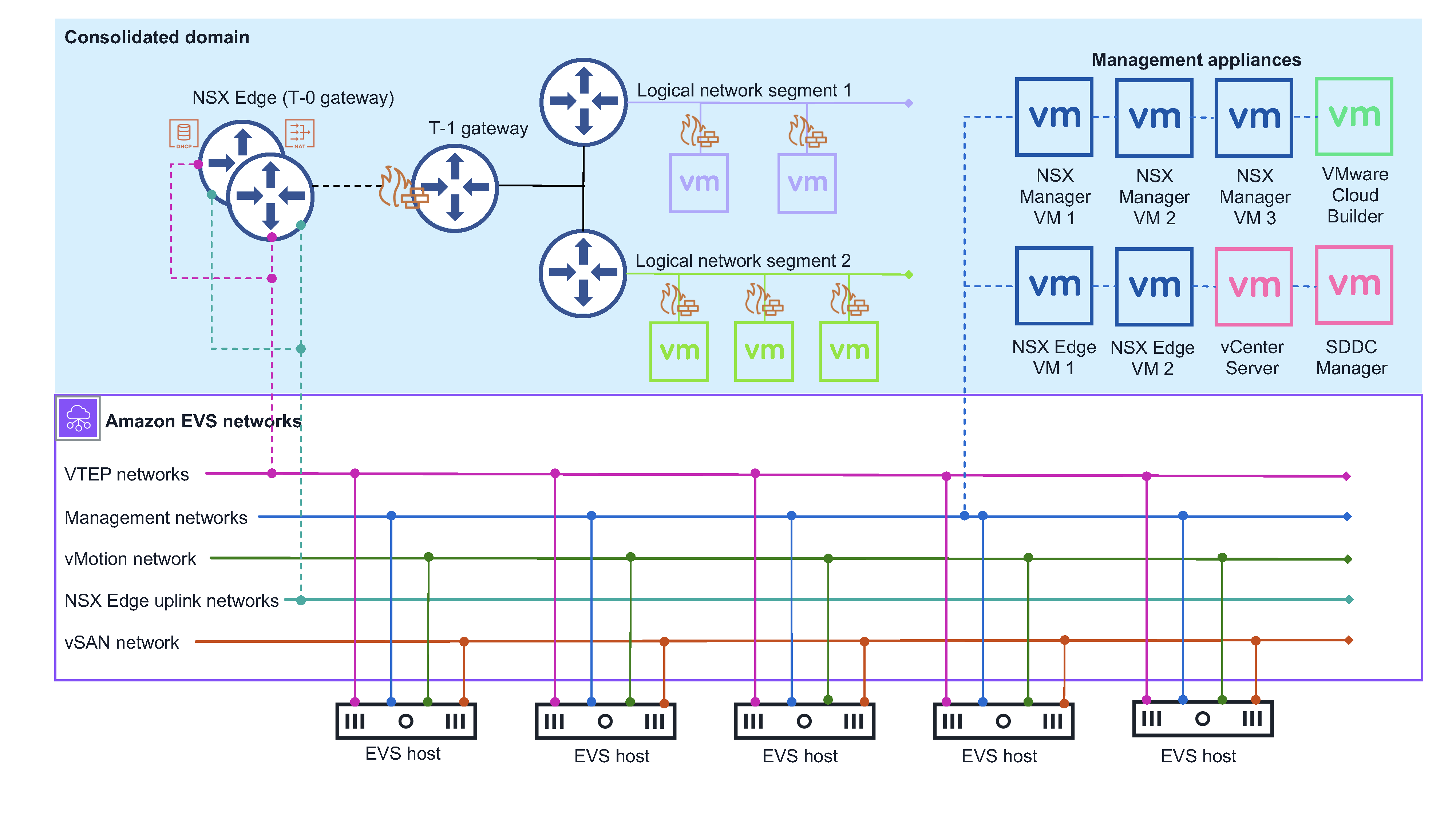 Exemple d'architecture Amazon EVS