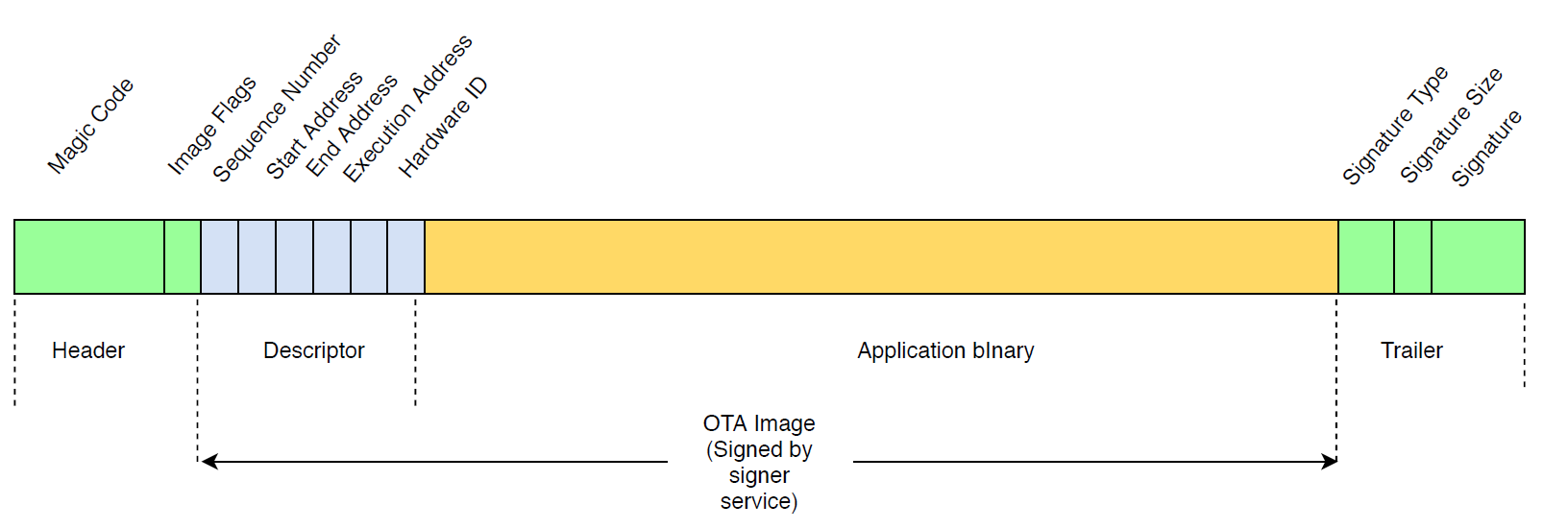 Structure d'image OTA montrant les sections d'en-tête, de descripteur, de binaire d'application (signé par le service de signature) et de bande-annonce avec des champs tels que le code magique, les numéros de séquence, les adresses de début et de fin, l'adresse d'exécution, l'identifiant du matériel.