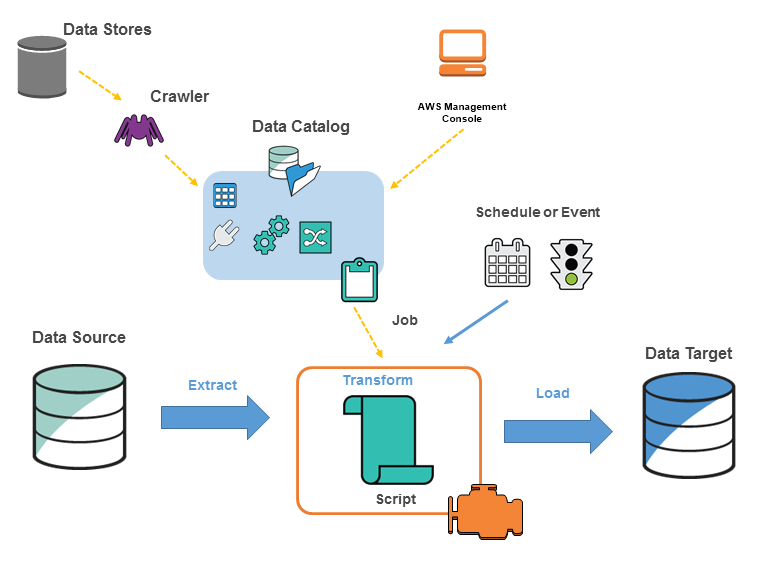 Concepts de base pour remplir votre catalogue de données et traiter le flux de données ETL dans AWS Glue.