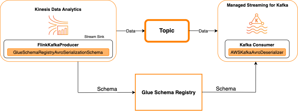 Kafka en tant que récepteur.